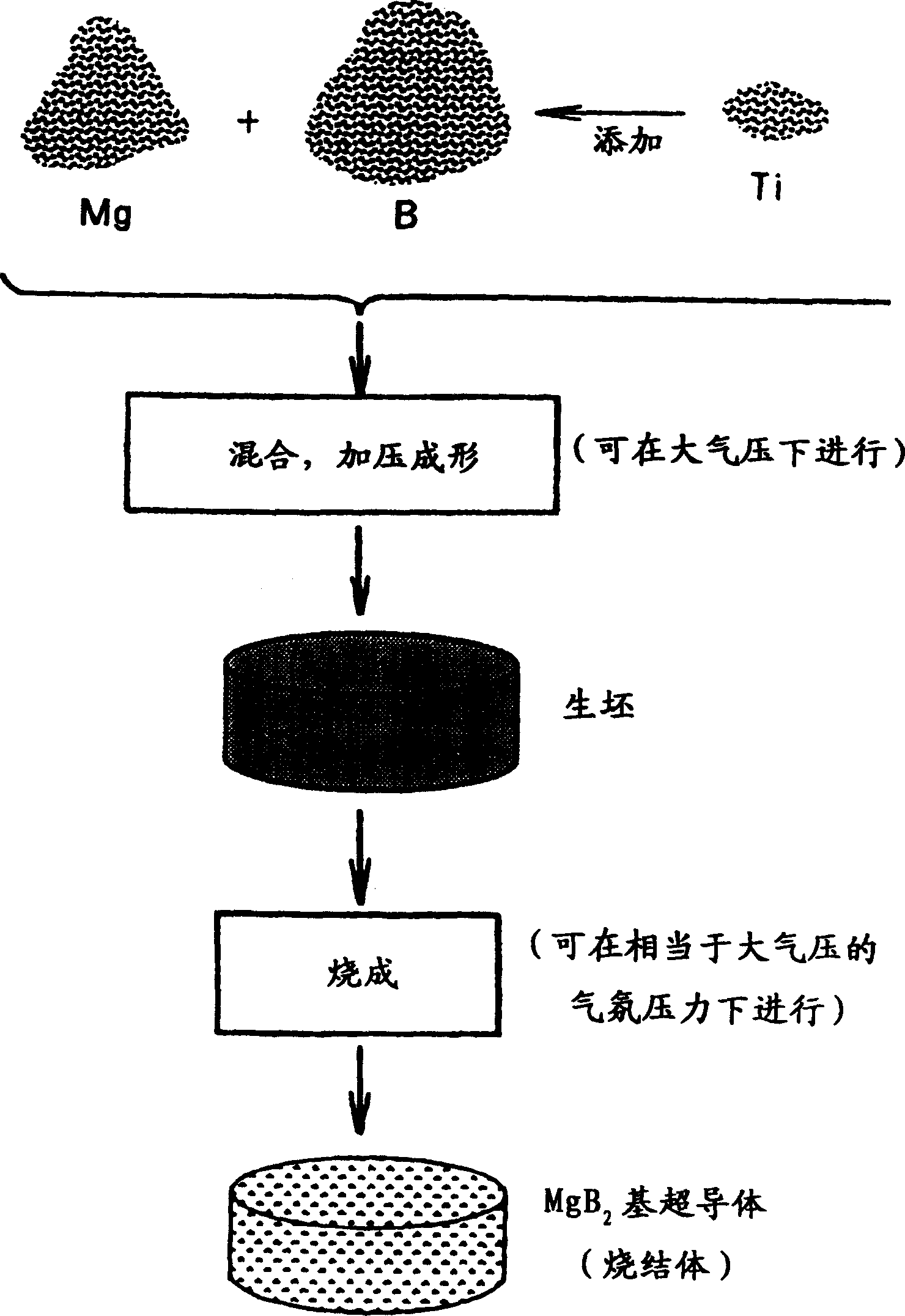 MgB2-based superconductor having high cirtical current density and method for mfg. same