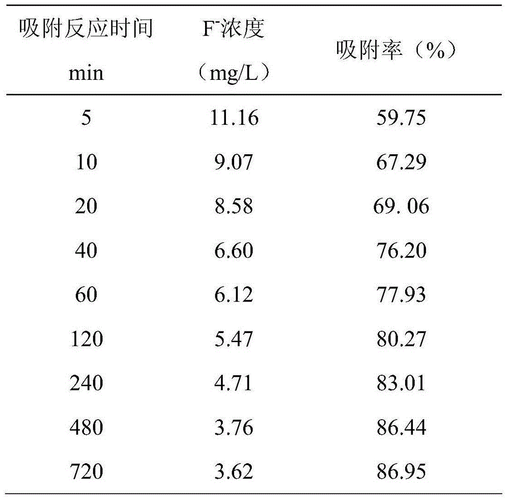 Biological adsorbent capable of removing fluorine and heavy metals in wastewater, preparation method and application method thereof