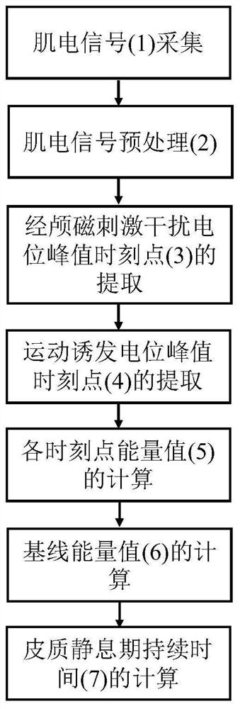 A method to extract the duration of cortical resting periods