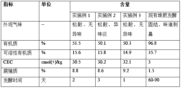 Organic fertilizer complex bacteria leaven, special device thereof, and application of organic fertilizer complex bacteria leaven in quick-ripening pre-fermentation of organic fertilizer