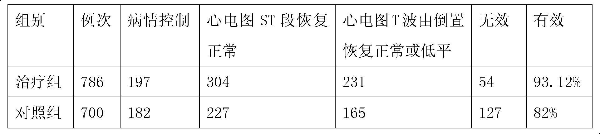 Chinese medicinal composition for treating coronary heart disease