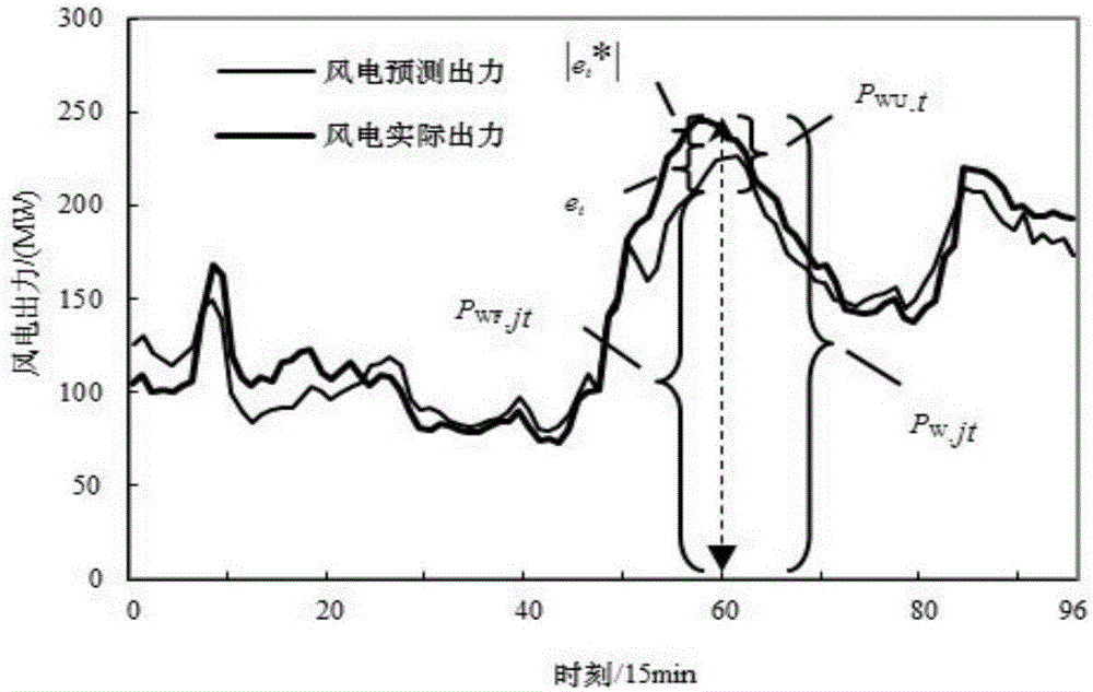 Uncertain wind power output-based coordinated optimization method for wind power grid connection