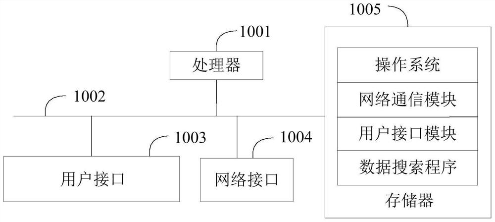 Data search method, device and equipment and computer readable storage medium