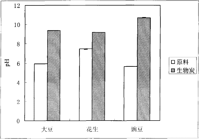 High efficient organic modifier for acidic soil