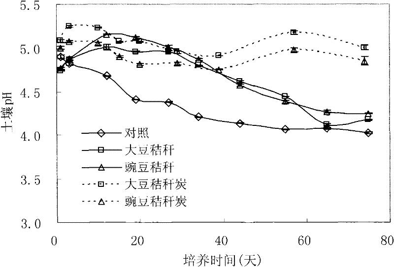 High efficient organic modifier for acidic soil