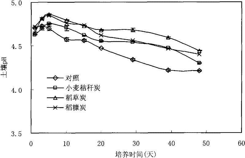 High efficient organic modifier for acidic soil