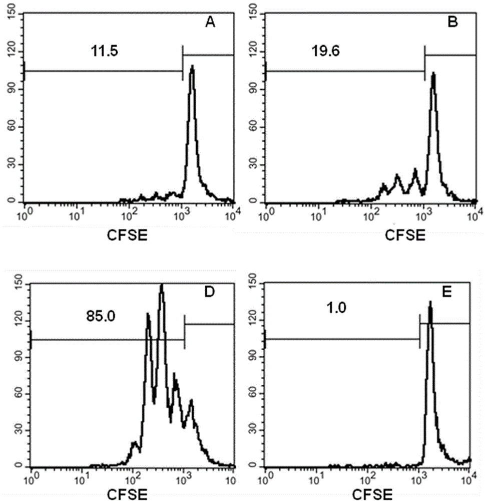 Application of mesenchymal stem cells in preparation of multiple sclerosis treatment medicines, and extraction method of mesenchymal stem cells