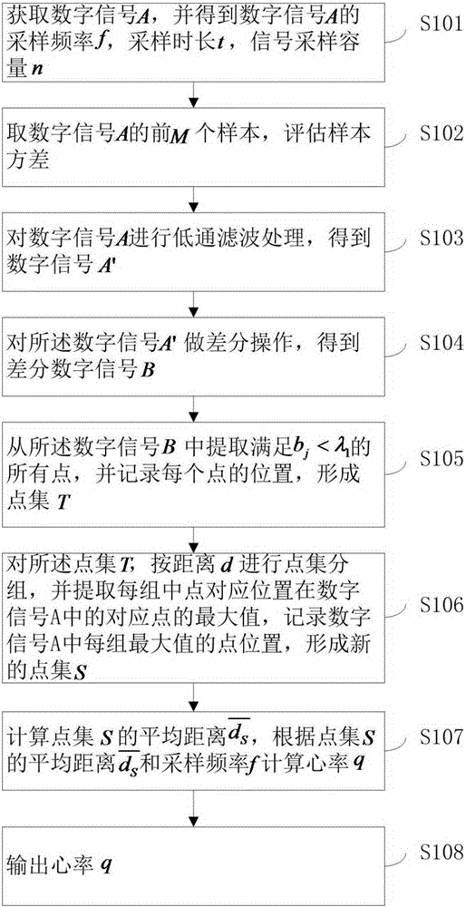 Digital signal processing method, system and equipment for heart rate measurement