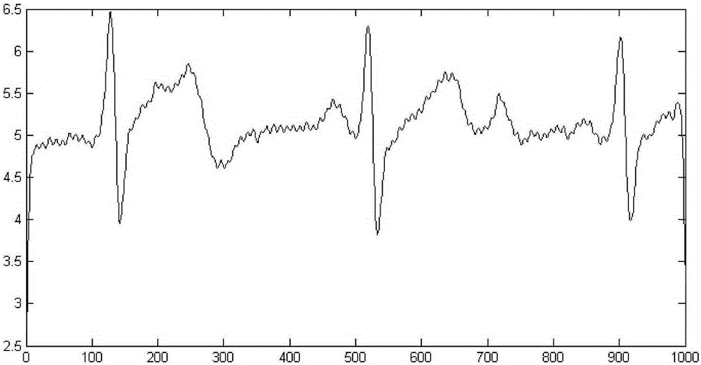 Digital signal processing method, system and equipment for heart rate measurement