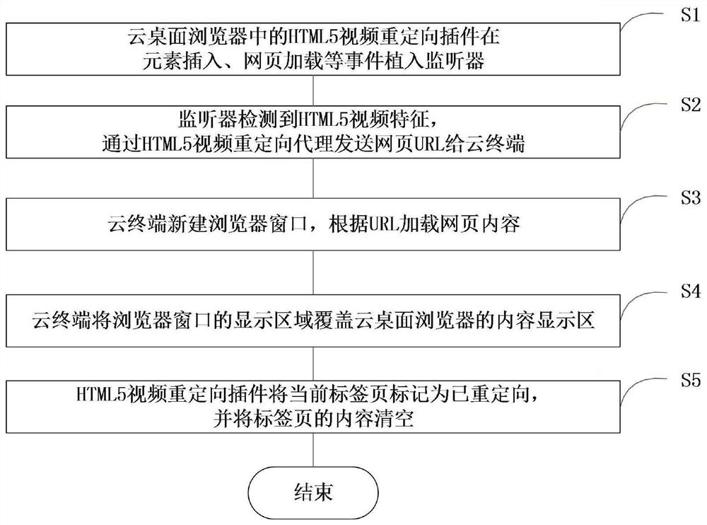 A html5 online video redirection system and its implementation method