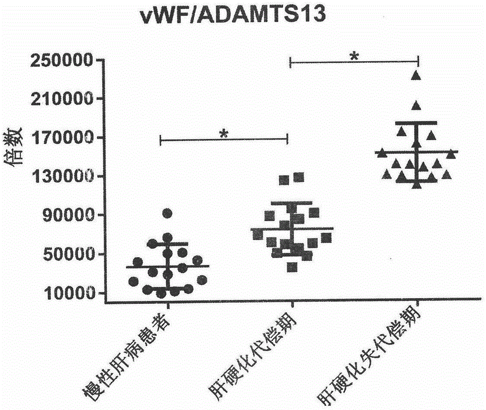 Biomarkers VWF and ADAMTS13 and use thereof in liver cirrhosis diagnostic reagents