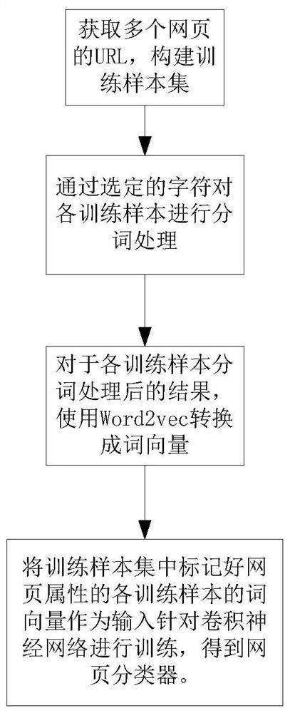 A URL-based webpage classifier construction method and its classification method