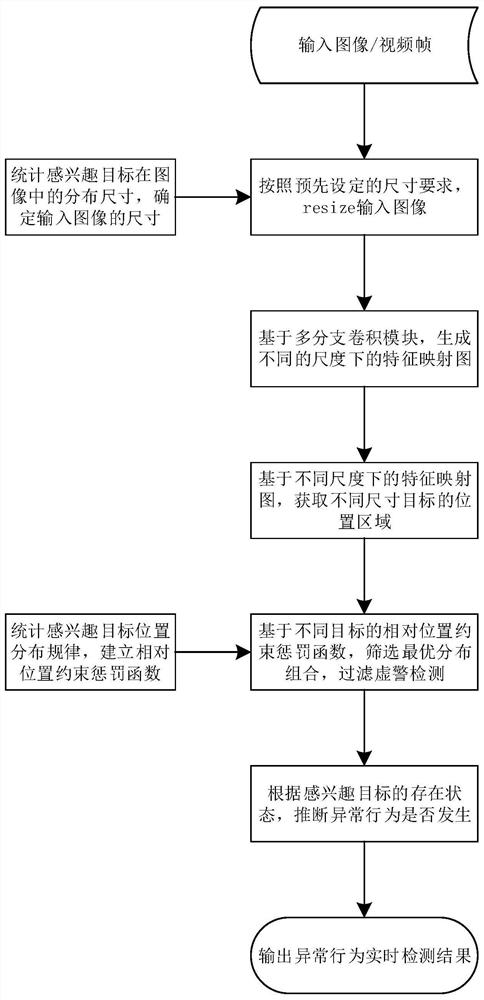 Construction method of neural network for personnel abnormal behavior detection