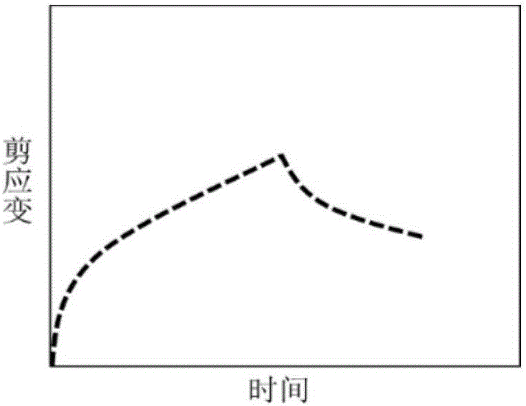 Material rheological model analyzer and material rheological model establishing method