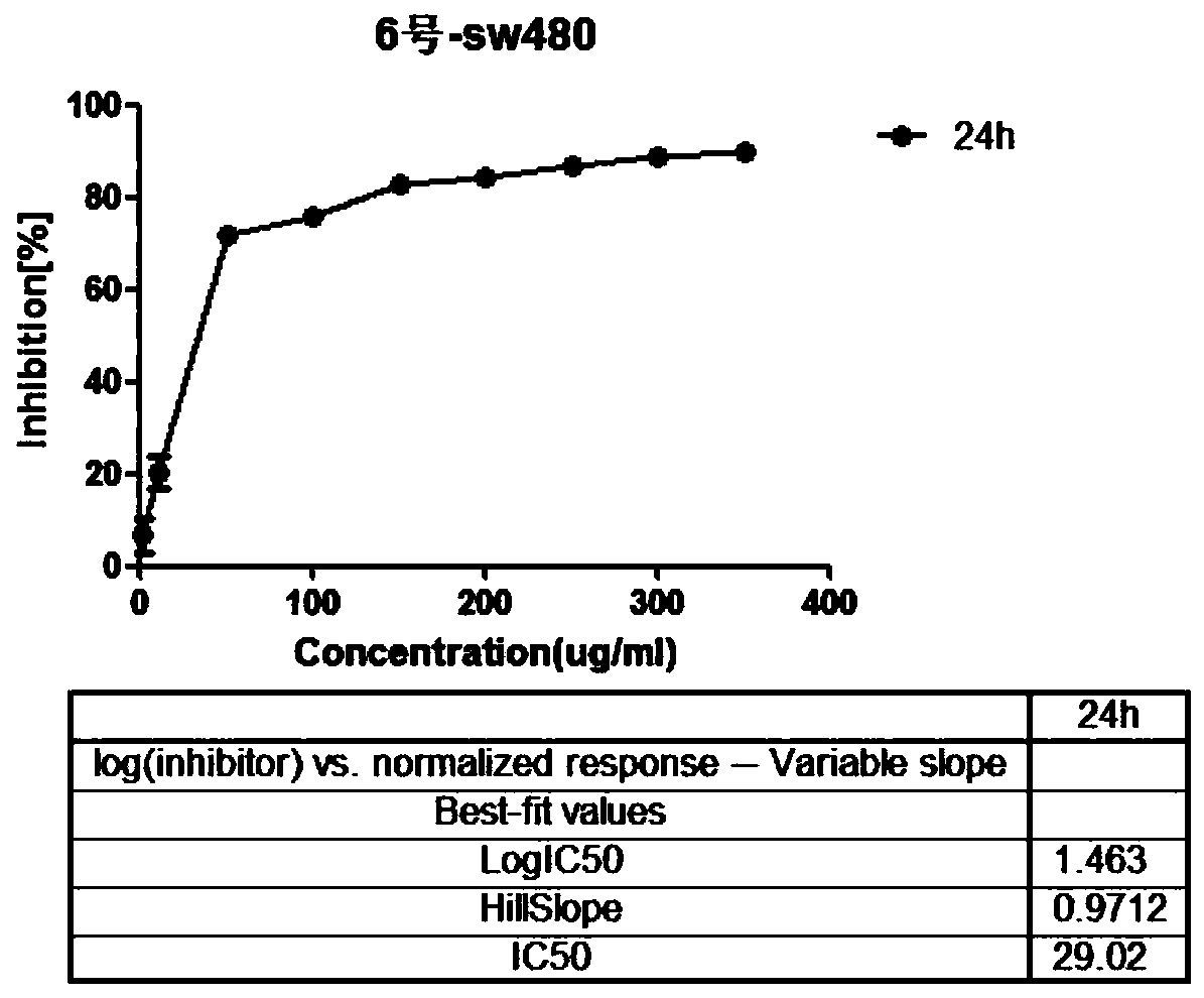 Pharmaceutical application of gallic acid