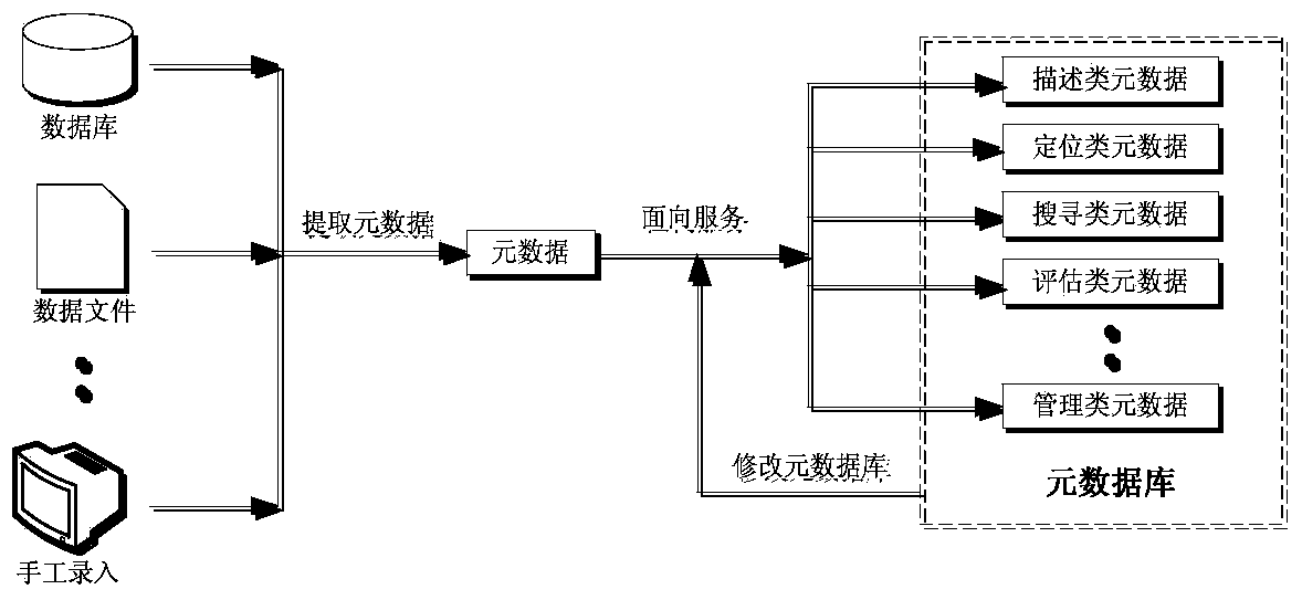 Service-oriented metadata relevance extraction management method and management system