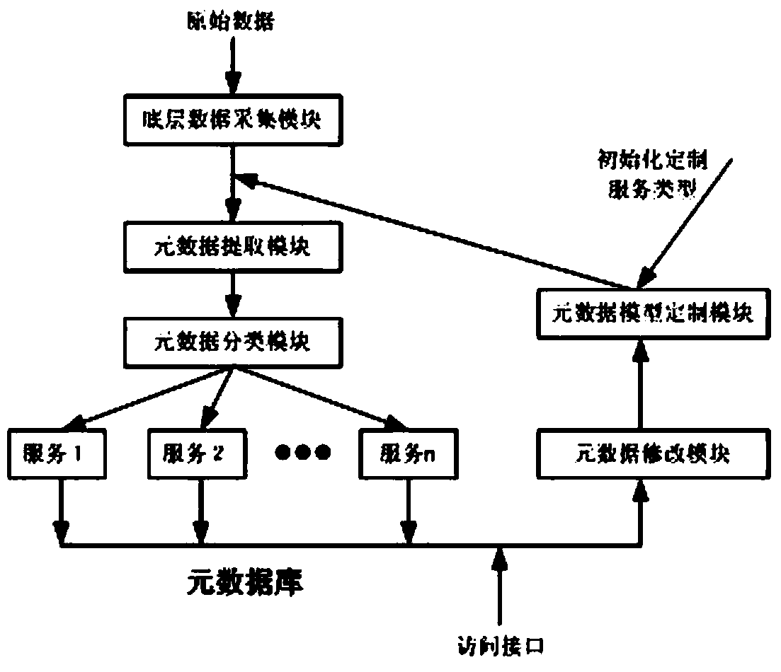 Service-oriented metadata relevance extraction management method and management system