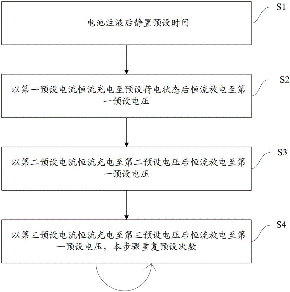 Formation method of lithium iron phosphate power battery