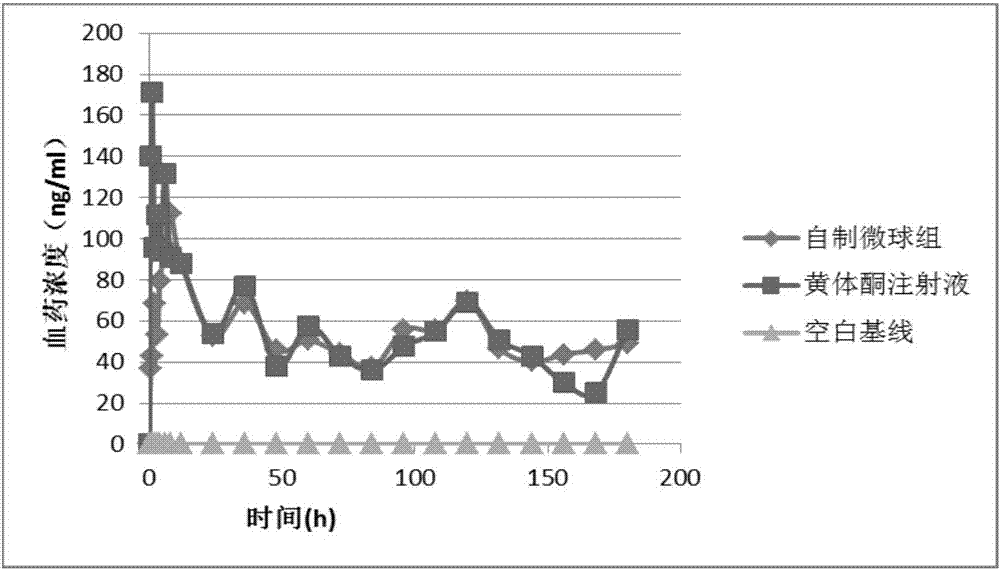 Progestin sustained-release microsphere and nanoparticle and preparation method thereof and progestin sustained-release injection