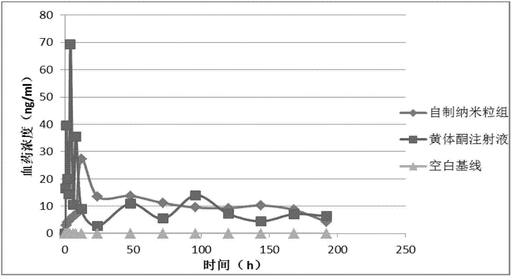 Progestin sustained-release microsphere and nanoparticle and preparation method thereof and progestin sustained-release injection