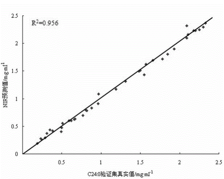 Detection method for adulterated sesame oil