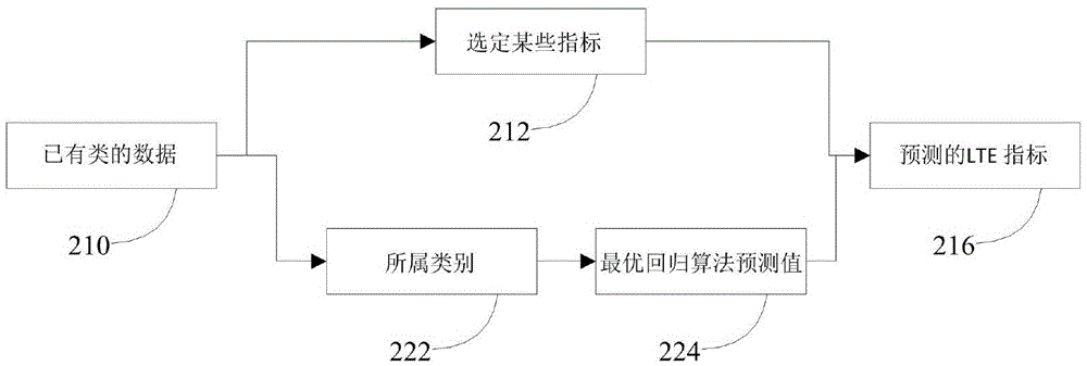 Novel regression system for predicting LTE network performance indexes