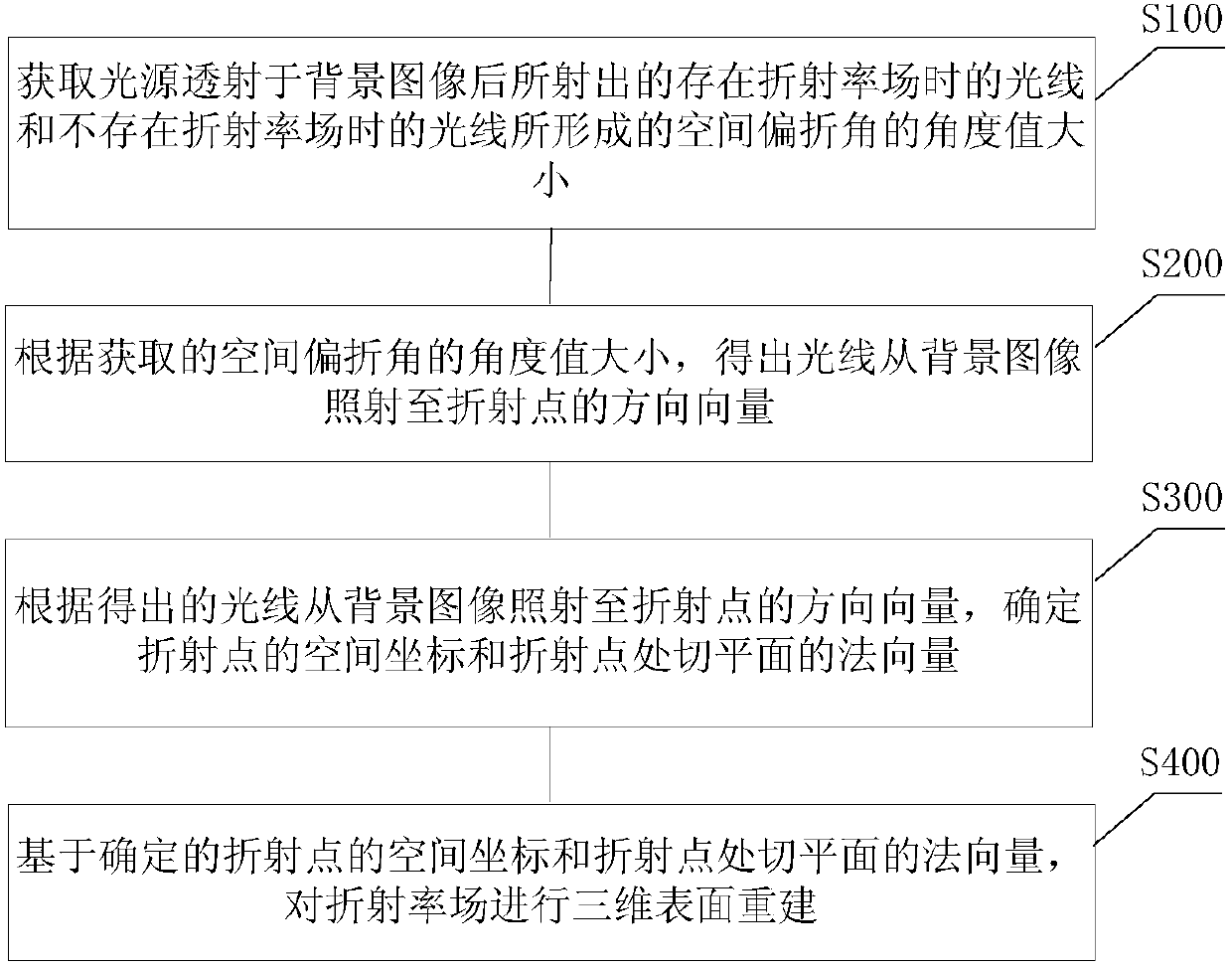 Transparent object 3D surface reconstruction method and apparatus based on background schlieren technology