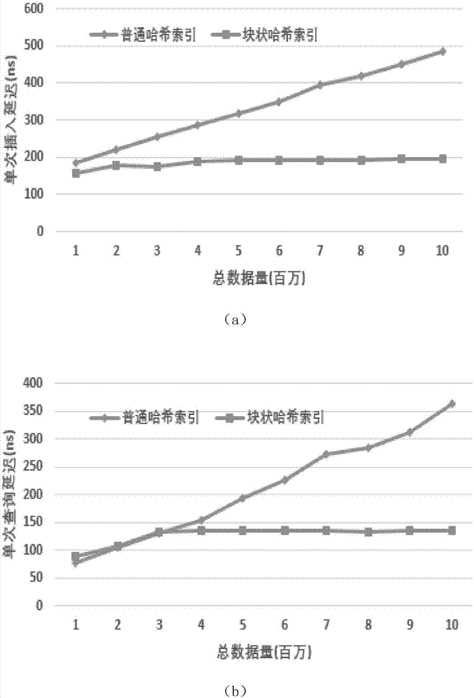 Chain log storage structure, hash index structure and data operation method thereof, server and medium