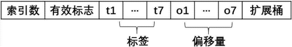 Chain log storage structure, hash index structure and data operation method thereof, server and medium