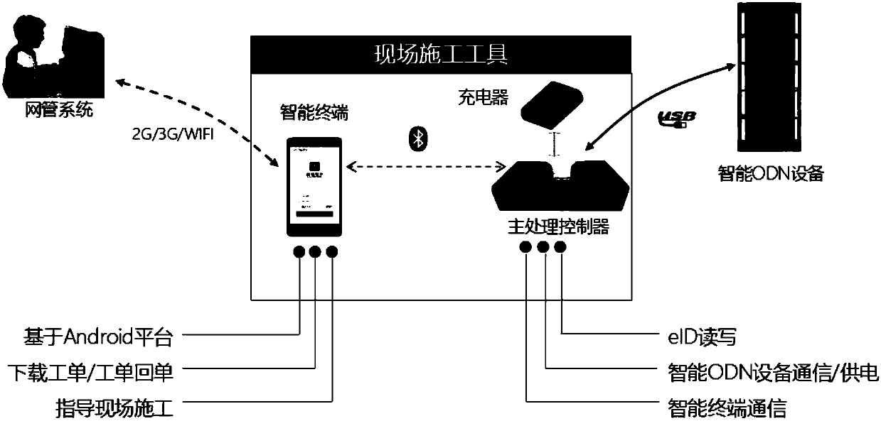 Intelligent ODN device and automatic management and control method of fiber cores