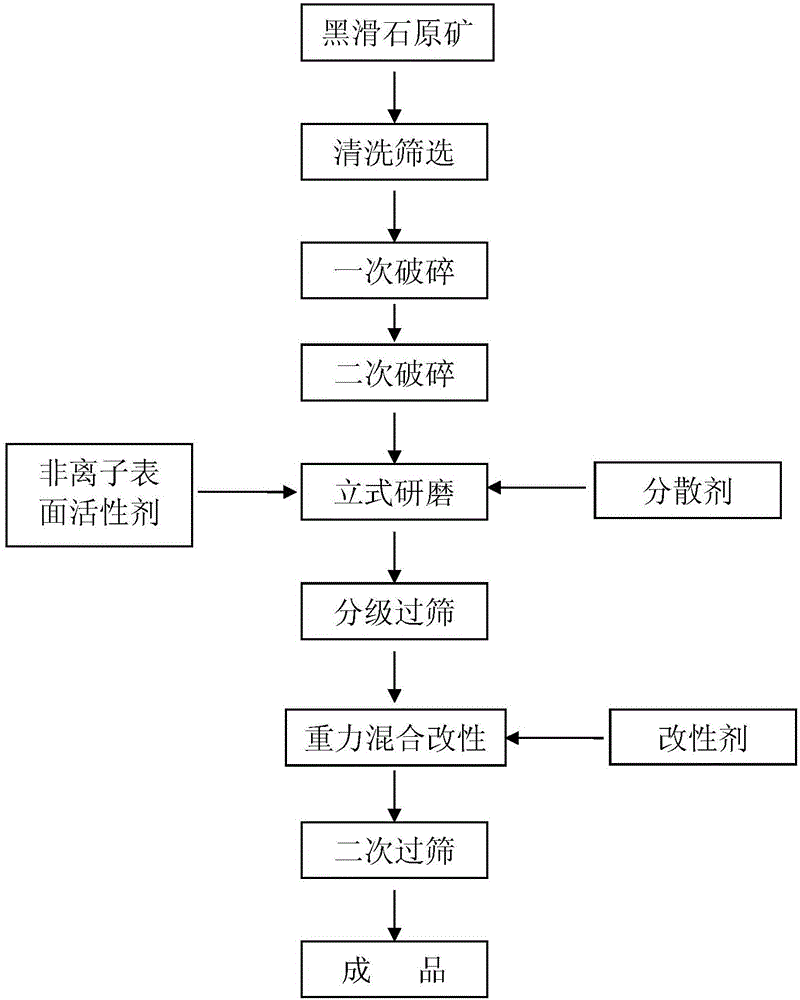 Preparation method of talcum powder used for ship anticorrosion coatings