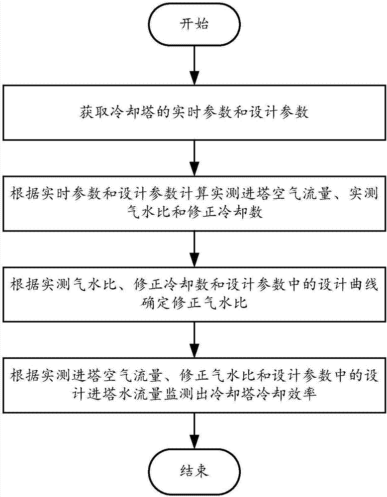 Method and system for monitoring cooling efficiency of cooling tower