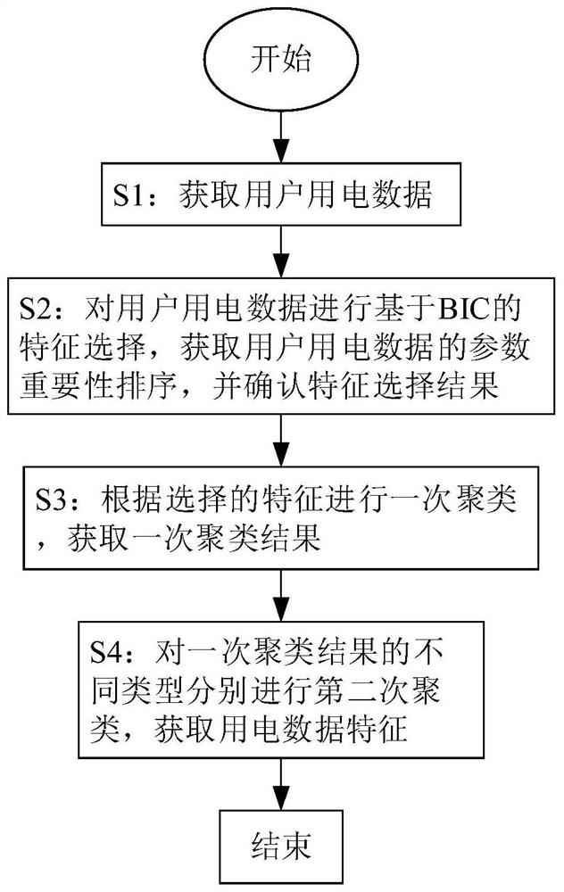 Electricity consumption data feature extraction method and system based on user behaviors