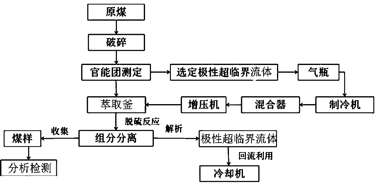 Method for removing organic sulfur in coal by polar supercritical fluid