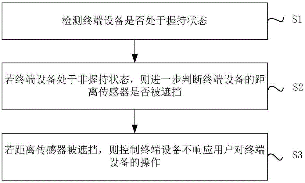 Error operation preventing method and device and terminal device