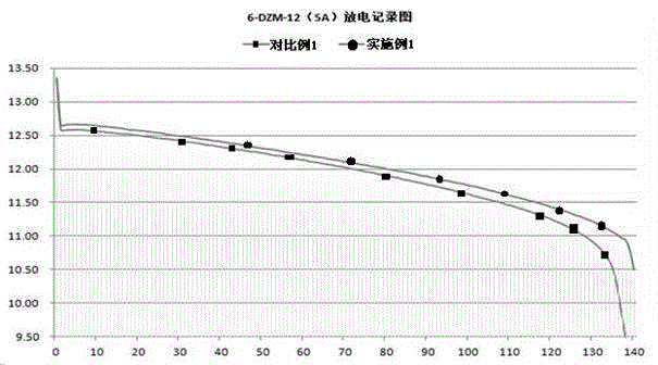 Lead-acid storage battery electrolyte additive and preparation method thereof