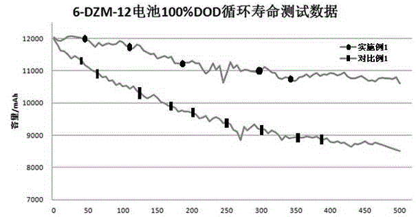 Lead-acid storage battery electrolyte additive and preparation method thereof