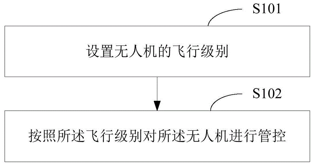 Unmanned aerial vehicle management and control method and unmanned aerial vehicle management platform