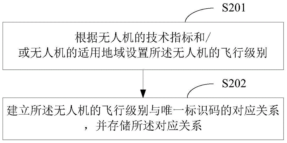 Unmanned aerial vehicle management and control method and unmanned aerial vehicle management platform