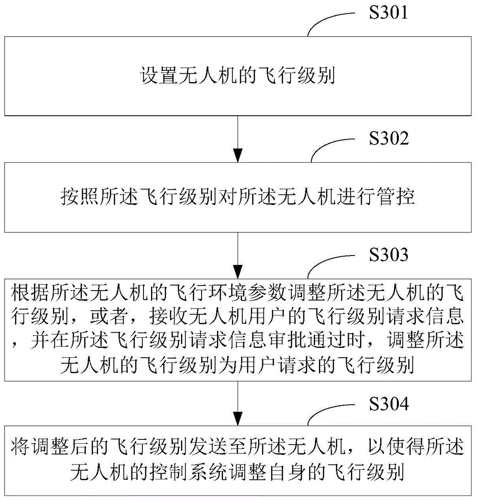 Unmanned aerial vehicle management and control method and unmanned aerial vehicle management platform