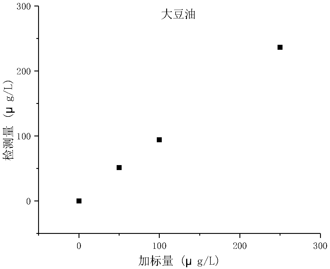 Method for detecting PhIP content in frying oil