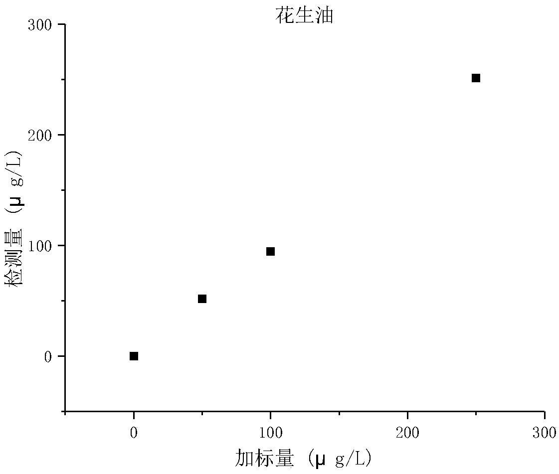 Method for detecting PhIP content in frying oil