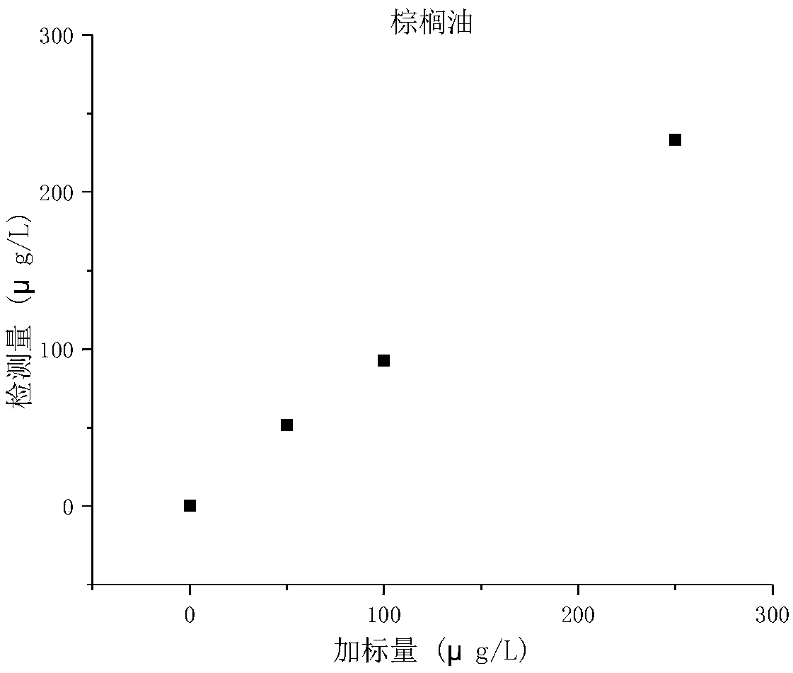 Method for detecting PhIP content in frying oil