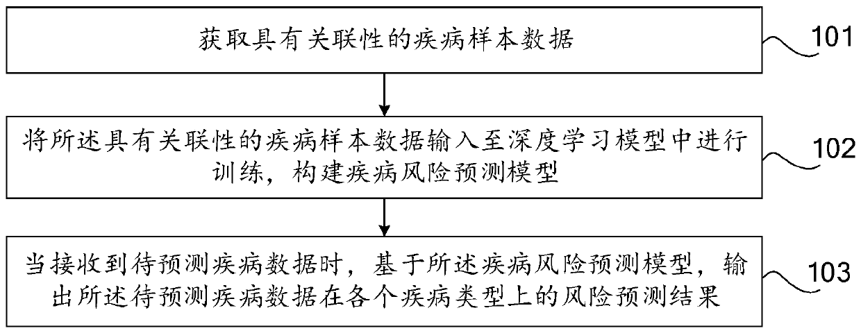 Disease risk predicting method, device, computer equipment and computer storage medium