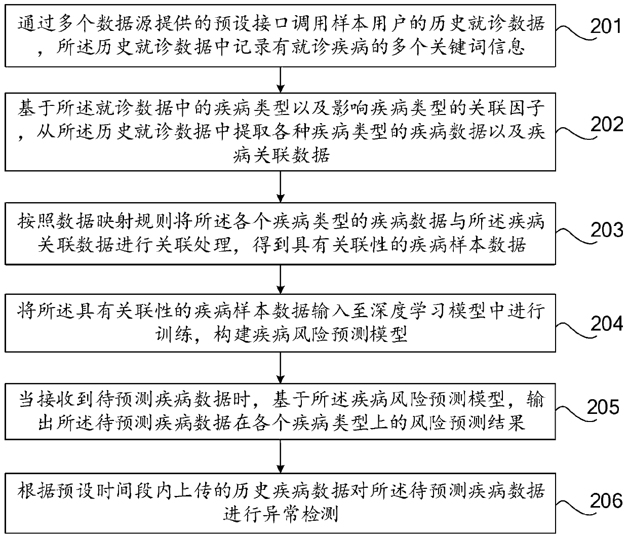 Disease risk predicting method, device, computer equipment and computer storage medium