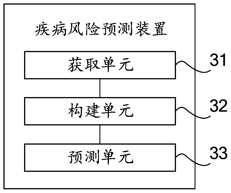 Disease risk predicting method, device, computer equipment and computer storage medium