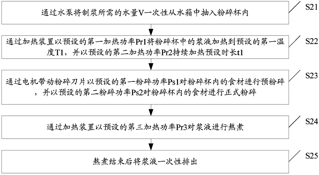 Milk making control method of food processing machine