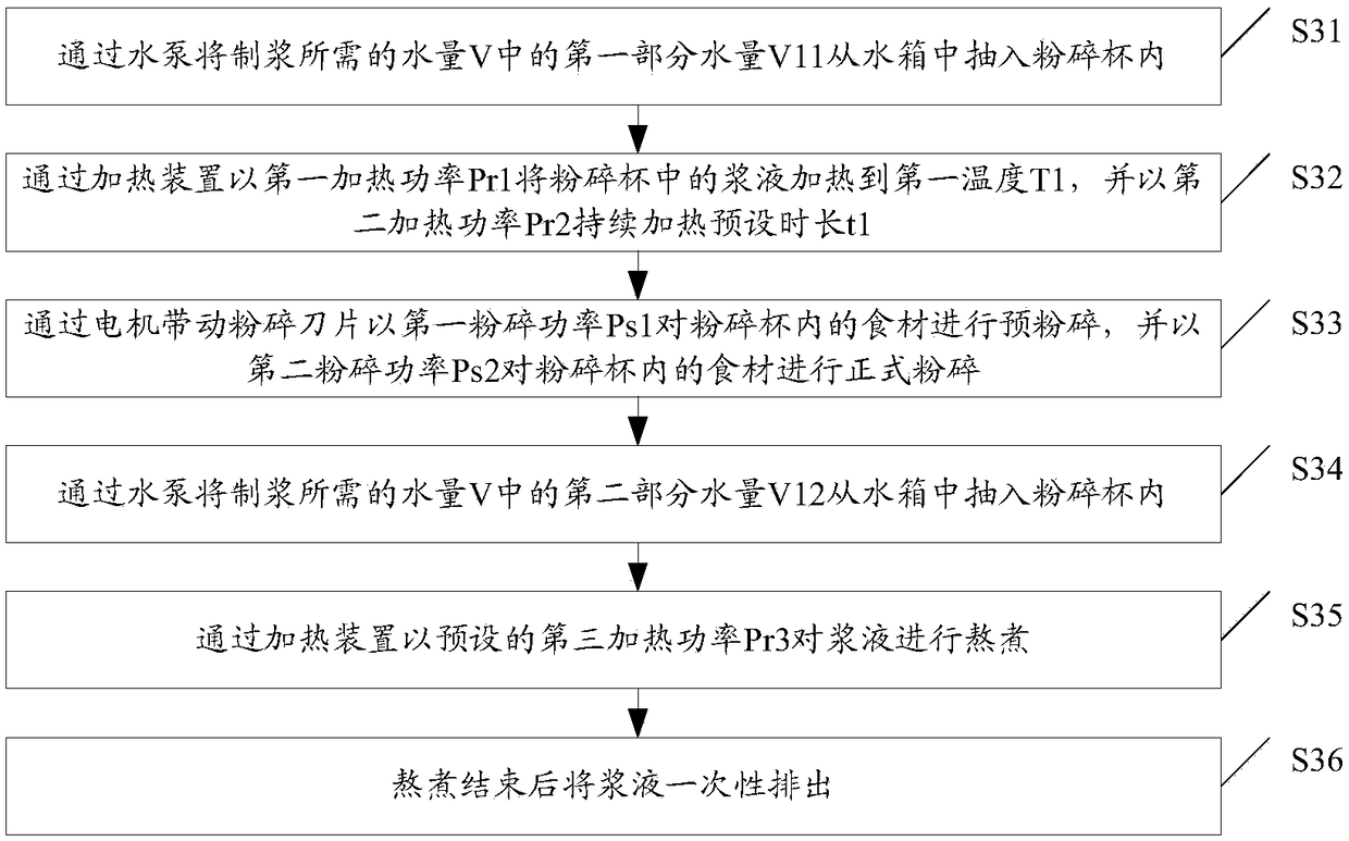 Milk making control method of food processing machine