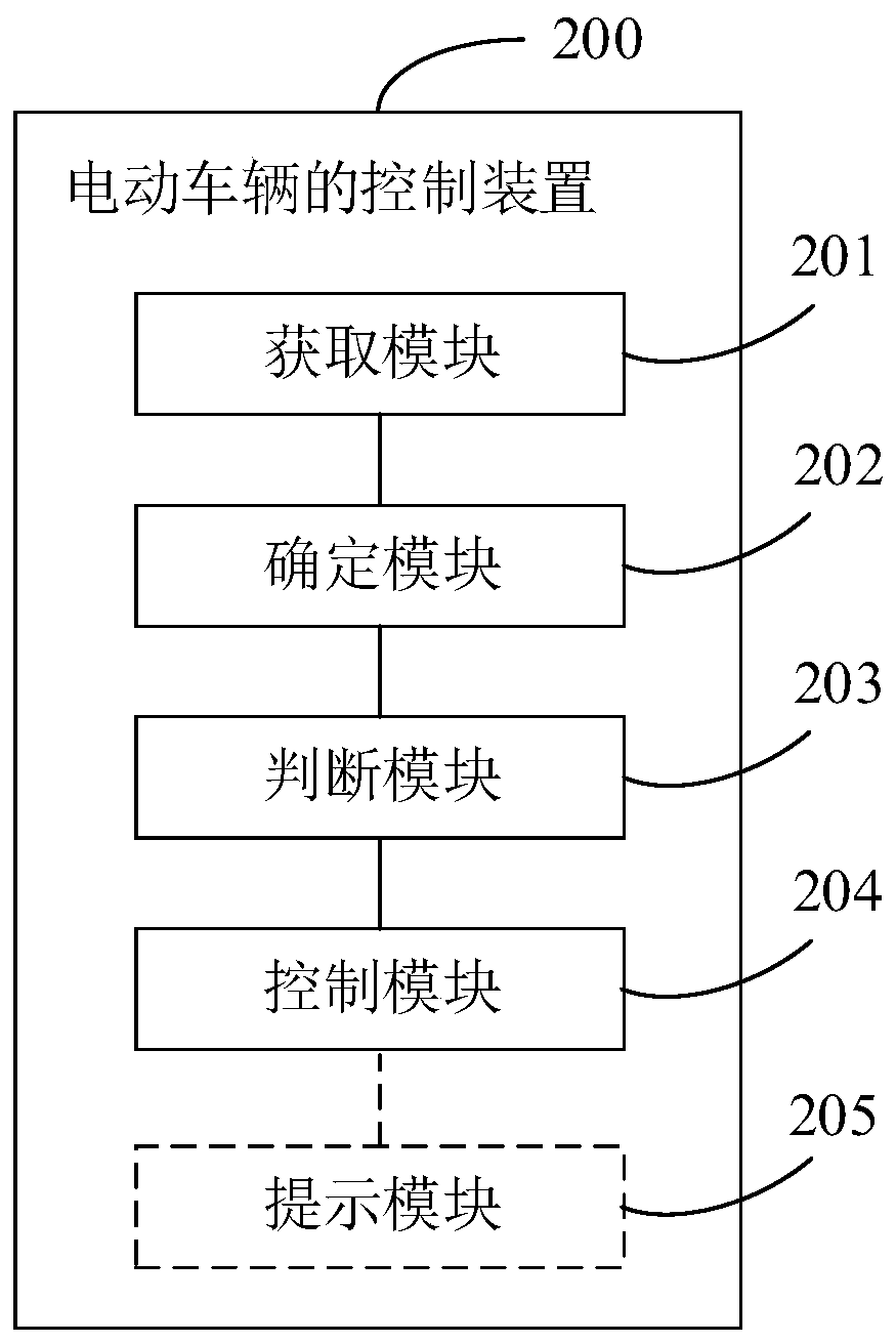 Method, device and system for controlling electric vehicle