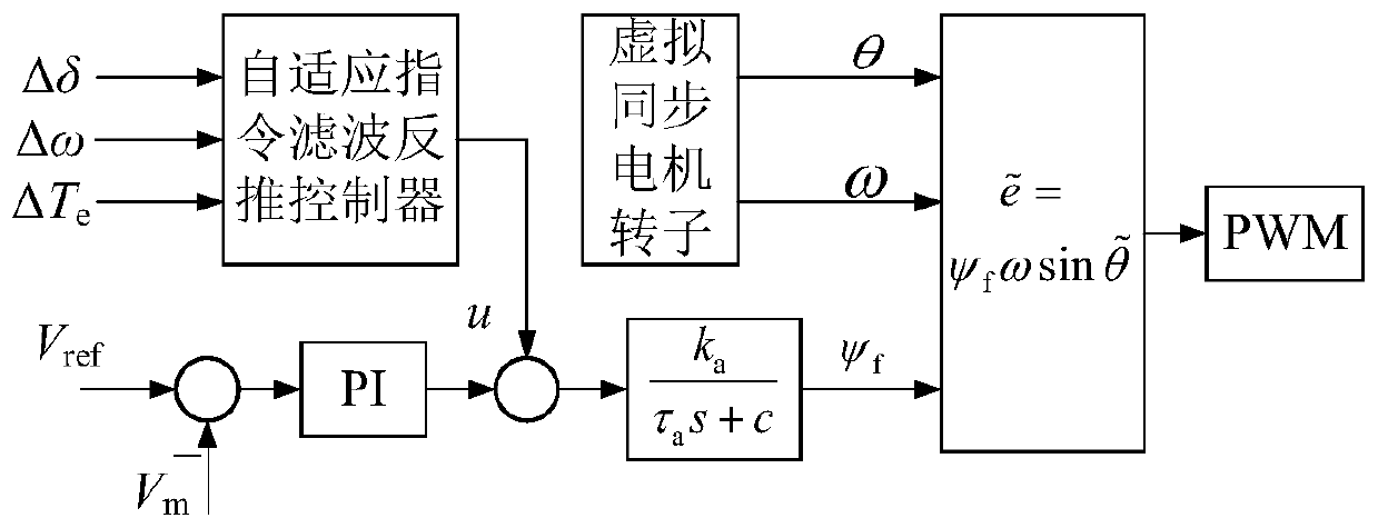 Virtual synchronous motor control method with adaptive instruction filter inversion